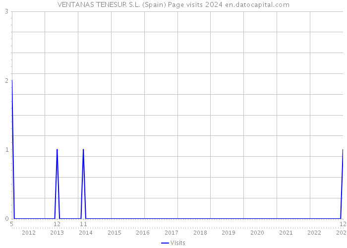 VENTANAS TENESUR S.L. (Spain) Page visits 2024 