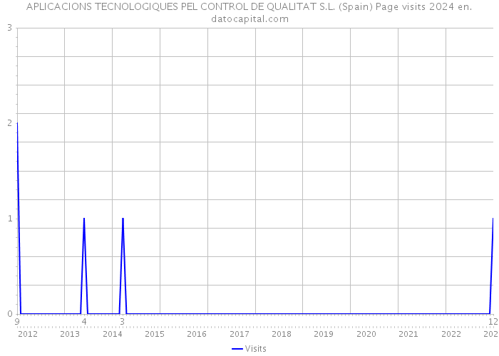 APLICACIONS TECNOLOGIQUES PEL CONTROL DE QUALITAT S.L. (Spain) Page visits 2024 