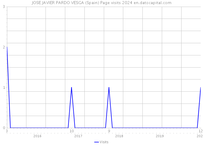 JOSE JAVIER PARDO VESGA (Spain) Page visits 2024 