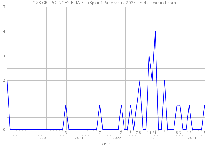 IOXS GRUPO INGENIERIA SL. (Spain) Page visits 2024 