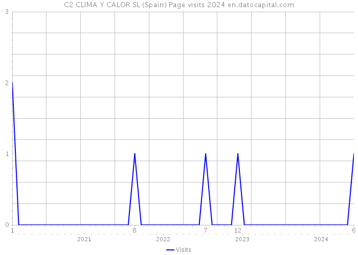 C2 CLIMA Y CALOR SL (Spain) Page visits 2024 