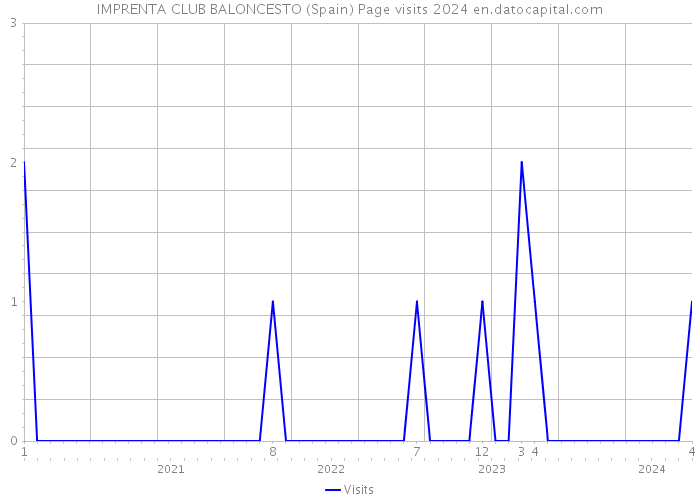 IMPRENTA CLUB BALONCESTO (Spain) Page visits 2024 
