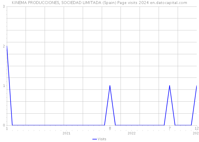 KINEMA PRODUCCIONES, SOCIEDAD LIMITADA (Spain) Page visits 2024 