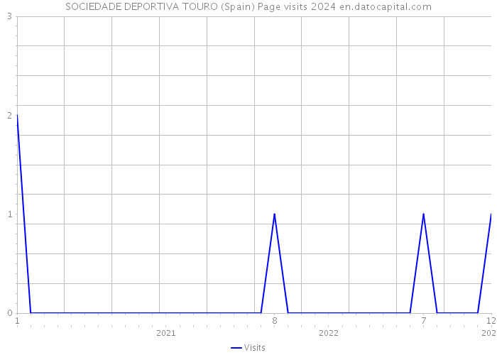SOCIEDADE DEPORTIVA TOURO (Spain) Page visits 2024 