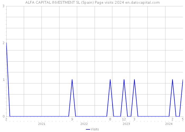 ALFA CAPITAL INVESTMENT SL (Spain) Page visits 2024 