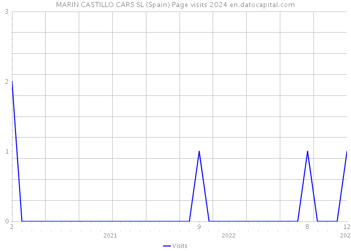 MARIN CASTILLO CARS SL (Spain) Page visits 2024 