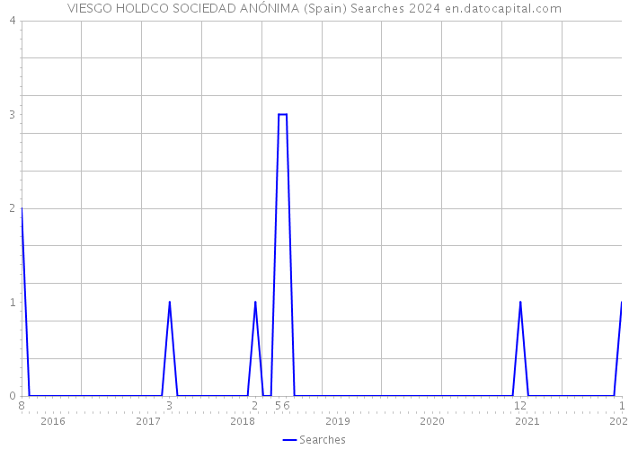 VIESGO HOLDCO SOCIEDAD ANÓNIMA (Spain) Searches 2024 