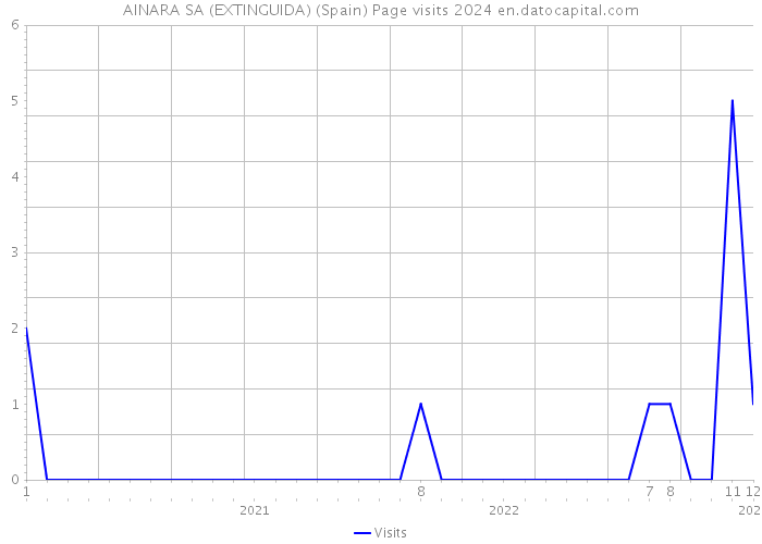AINARA SA (EXTINGUIDA) (Spain) Page visits 2024 