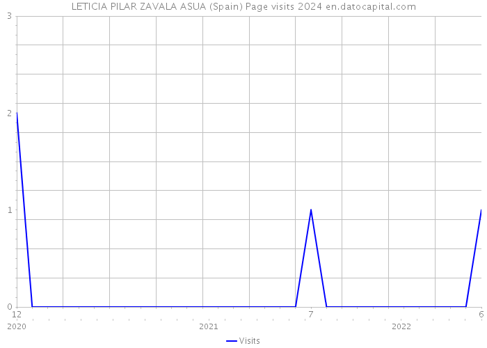 LETICIA PILAR ZAVALA ASUA (Spain) Page visits 2024 