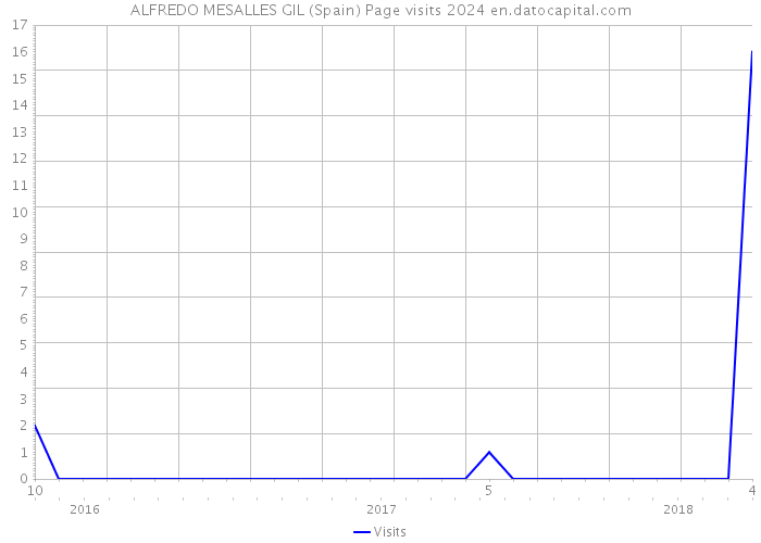 ALFREDO MESALLES GIL (Spain) Page visits 2024 