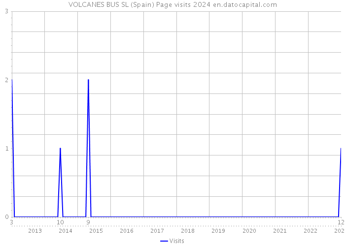 VOLCANES BUS SL (Spain) Page visits 2024 