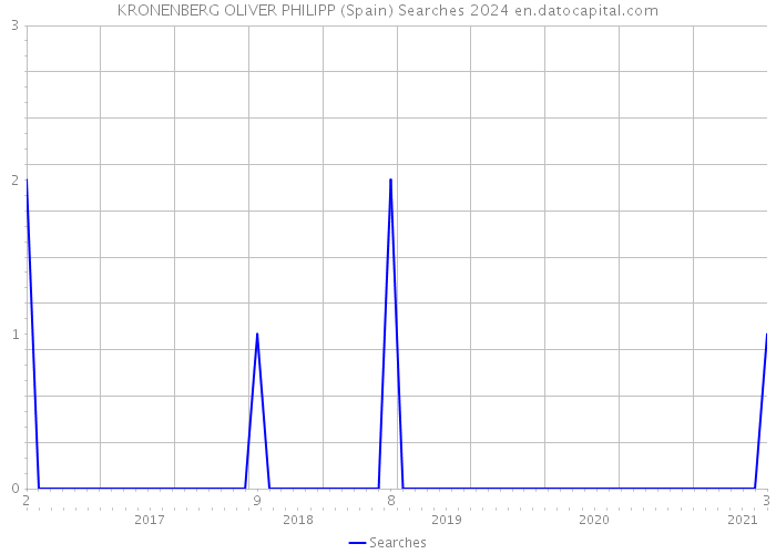 KRONENBERG OLIVER PHILIPP (Spain) Searches 2024 
