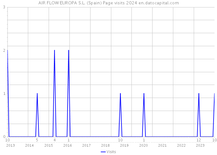 AIR FLOW EUROPA S.L. (Spain) Page visits 2024 