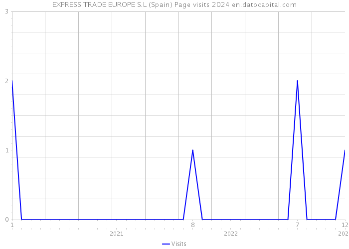EXPRESS TRADE EUROPE S.L (Spain) Page visits 2024 