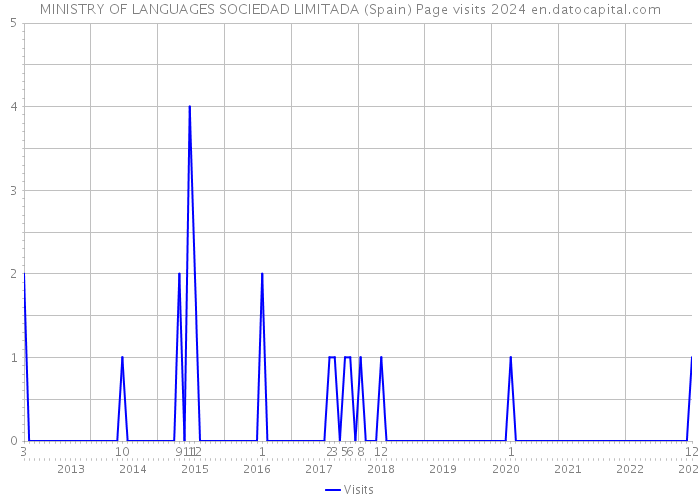 MINISTRY OF LANGUAGES SOCIEDAD LIMITADA (Spain) Page visits 2024 