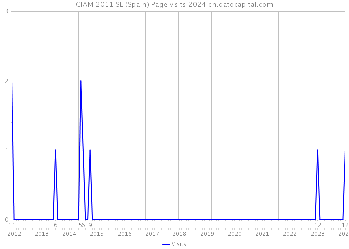 GIAM 2011 SL (Spain) Page visits 2024 