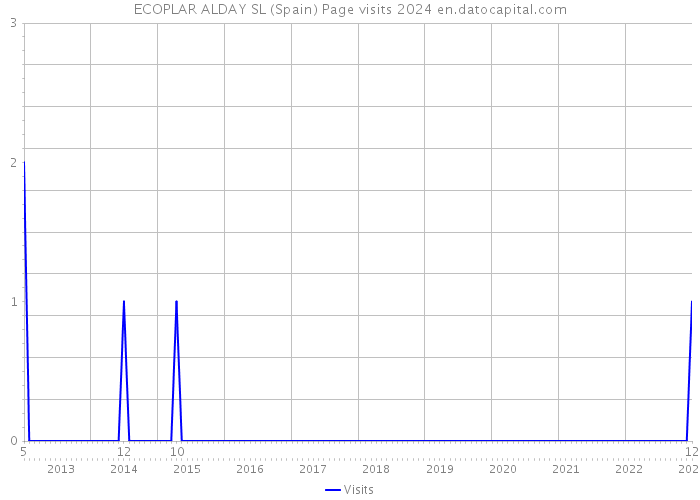 ECOPLAR ALDAY SL (Spain) Page visits 2024 