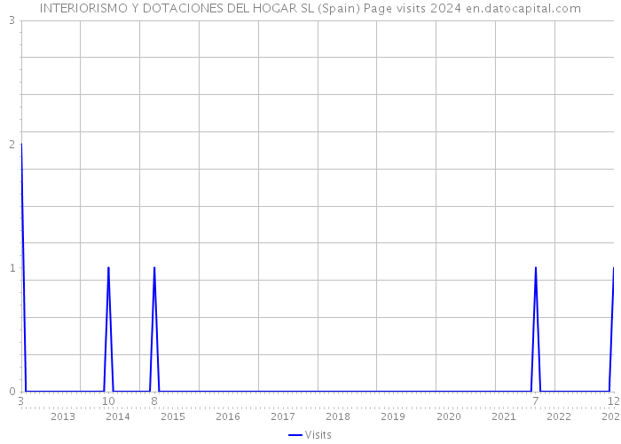 INTERIORISMO Y DOTACIONES DEL HOGAR SL (Spain) Page visits 2024 