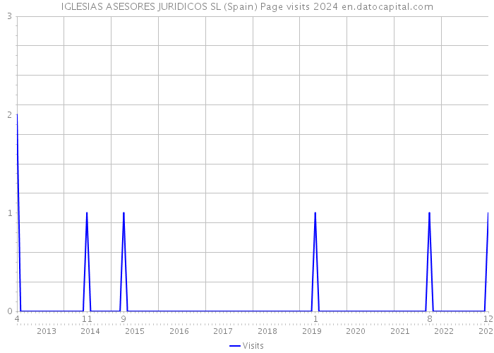 IGLESIAS ASESORES JURIDICOS SL (Spain) Page visits 2024 