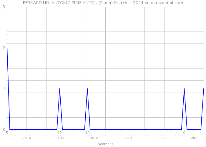 BERNARDINO-ANTONIO PIRIZ ANTON (Spain) Searches 2024 