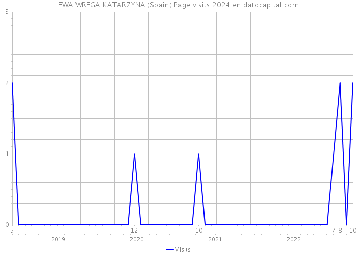 EWA WREGA KATARZYNA (Spain) Page visits 2024 