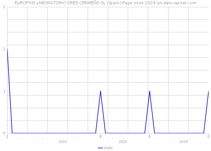 EUROFINS LABORATORIO DRES.CERMEÑO SL (Spain) Page visits 2024 