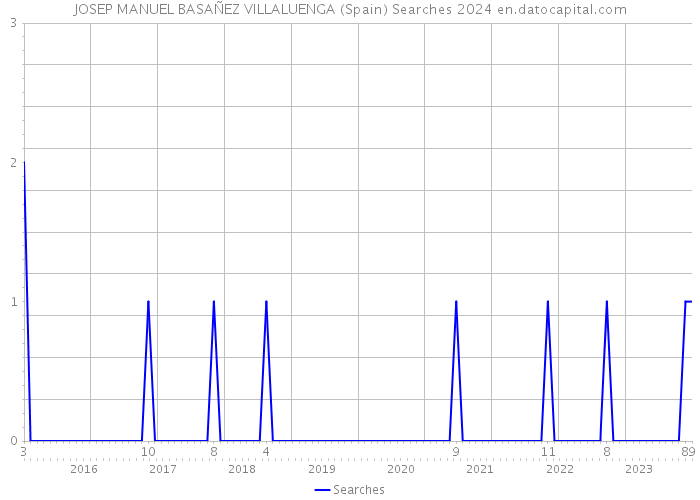 JOSEP MANUEL BASAÑEZ VILLALUENGA (Spain) Searches 2024 