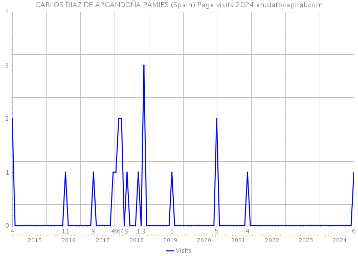 CARLOS DIAZ DE ARGANDOÑA PAMIES (Spain) Page visits 2024 