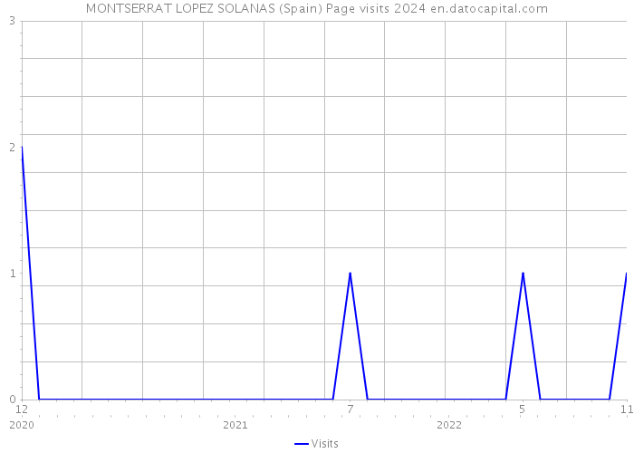 MONTSERRAT LOPEZ SOLANAS (Spain) Page visits 2024 
