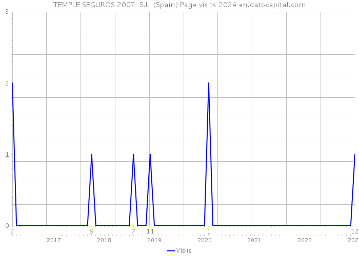 TEMPLE SEGUROS 2007 S.L. (Spain) Page visits 2024 
