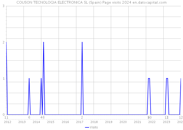 COUSON TECNOLOGIA ELECTRONICA SL (Spain) Page visits 2024 