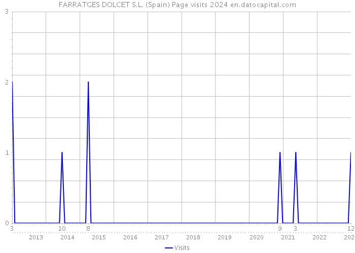 FARRATGES DOLCET S.L. (Spain) Page visits 2024 