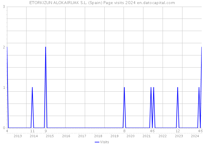 ETORKIZUN ALOKAIRUAK S.L. (Spain) Page visits 2024 