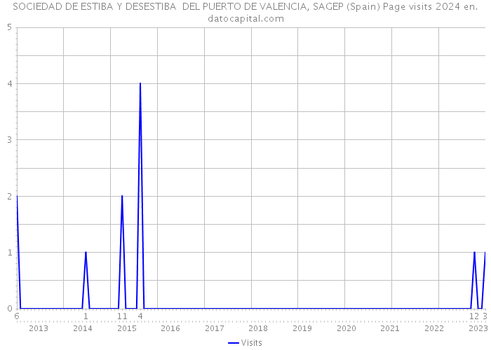 SOCIEDAD DE ESTIBA Y DESESTIBA DEL PUERTO DE VALENCIA, SAGEP (Spain) Page visits 2024 