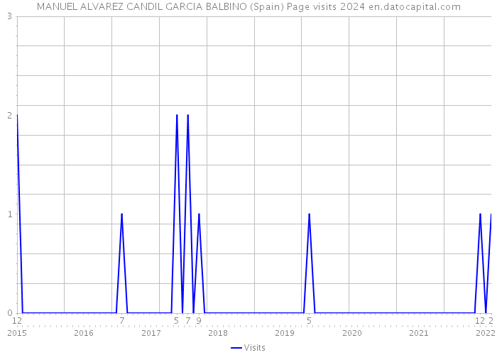 MANUEL ALVAREZ CANDIL GARCIA BALBINO (Spain) Page visits 2024 