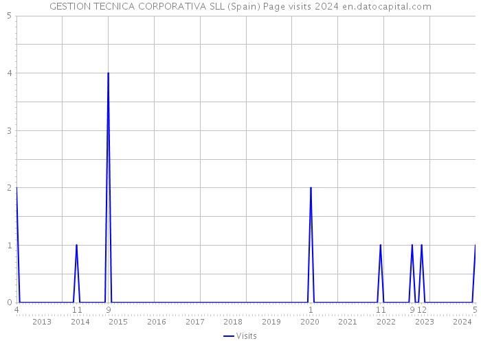 GESTION TECNICA CORPORATIVA SLL (Spain) Page visits 2024 