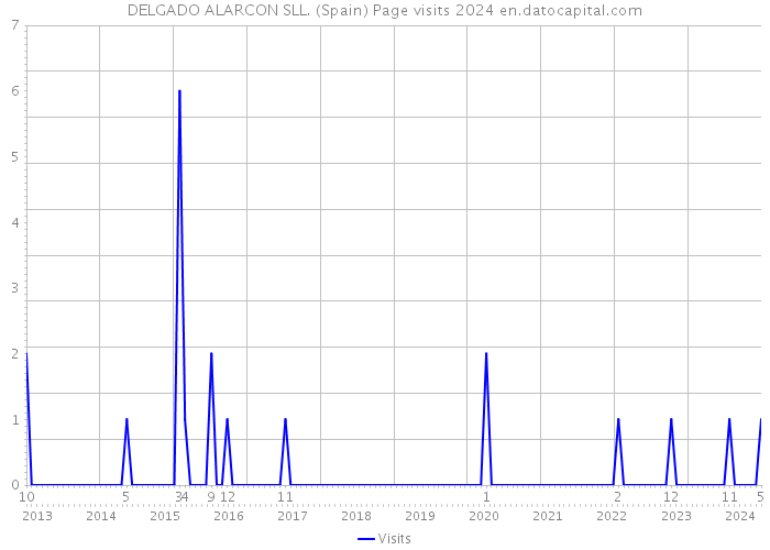 DELGADO ALARCON SLL. (Spain) Page visits 2024 