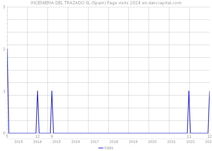 INGENIERIA DEL TRAZADO SL (Spain) Page visits 2024 