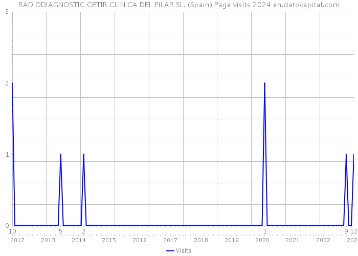 RADIODIAGNOSTIC CETIR CLINICA DEL PILAR SL. (Spain) Page visits 2024 