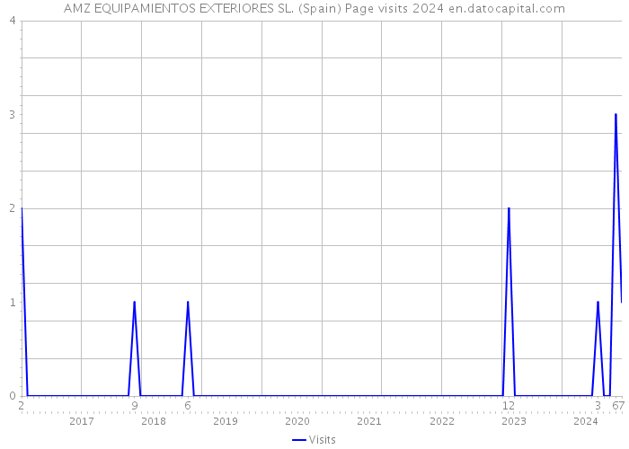 AMZ EQUIPAMIENTOS EXTERIORES SL. (Spain) Page visits 2024 