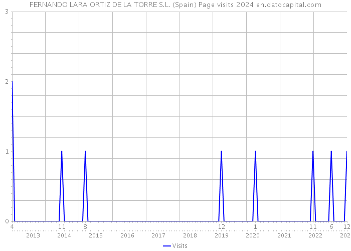 FERNANDO LARA ORTIZ DE LA TORRE S.L. (Spain) Page visits 2024 