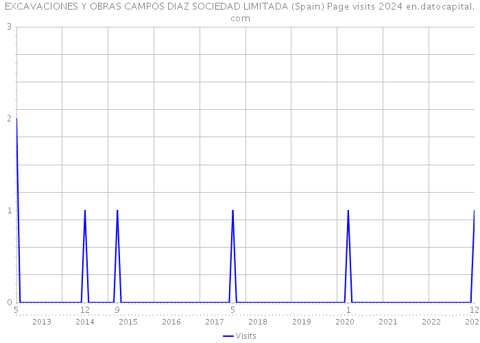 EXCAVACIONES Y OBRAS CAMPOS DIAZ SOCIEDAD LIMITADA (Spain) Page visits 2024 