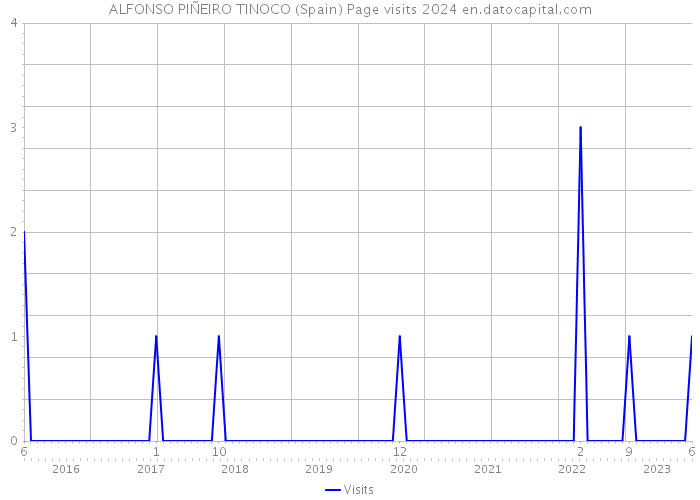 ALFONSO PIÑEIRO TINOCO (Spain) Page visits 2024 