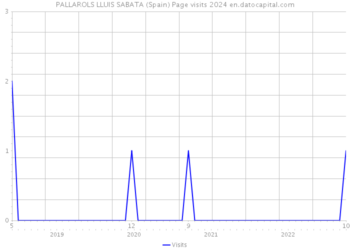 PALLAROLS LLUIS SABATA (Spain) Page visits 2024 
