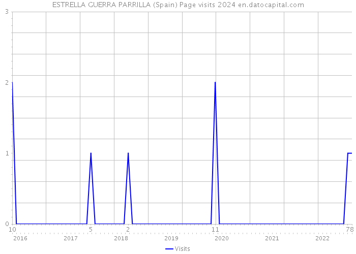 ESTRELLA GUERRA PARRILLA (Spain) Page visits 2024 