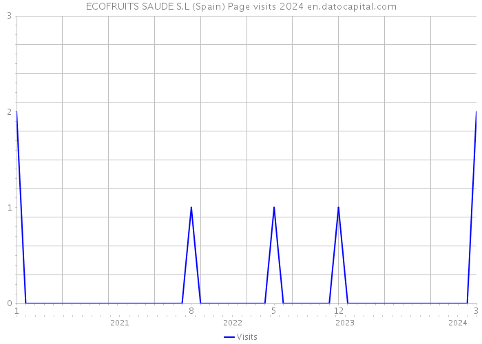 ECOFRUITS SAUDE S.L (Spain) Page visits 2024 
