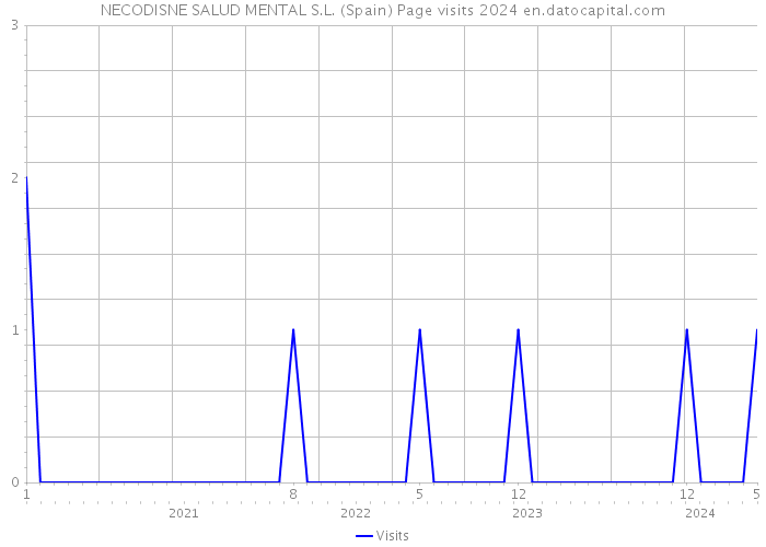 NECODISNE SALUD MENTAL S.L. (Spain) Page visits 2024 