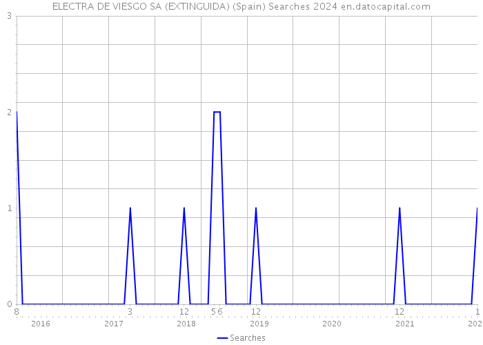 ELECTRA DE VIESGO SA (EXTINGUIDA) (Spain) Searches 2024 