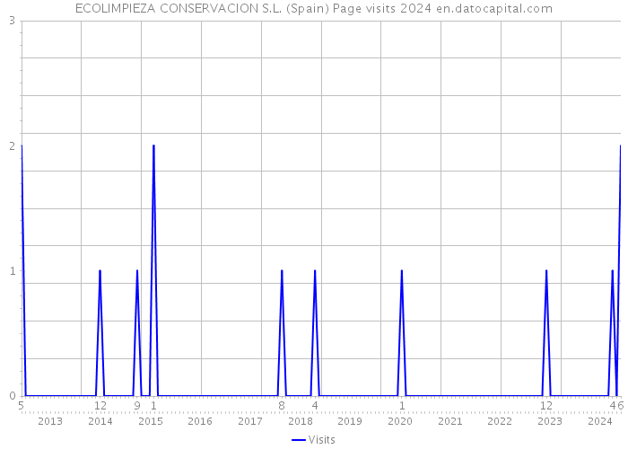 ECOLIMPIEZA CONSERVACION S.L. (Spain) Page visits 2024 
