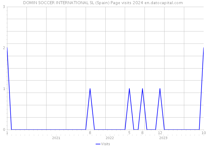 DOMIN SOCCER INTERNATIONAL SL (Spain) Page visits 2024 